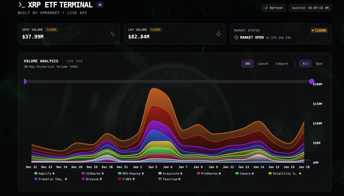 🚀XRP ETFs closing off the trading day with:

⚡️$38M in Spot XRP ETFs Volume 
⚡️$83M in Leveraged XRP ETFs Volume
⚡️$121M in Total XRP ETFs Volume

👉 Track XRP ETFs now at xpmarket.com/etf
