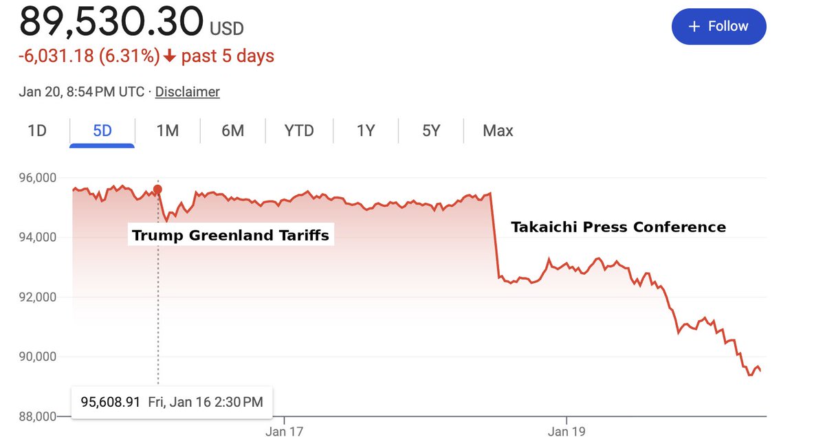 The media's claiming today's market carnage is Greenland.

It's not Greenland. It's Japan.

Bitcoin trades 24/7.