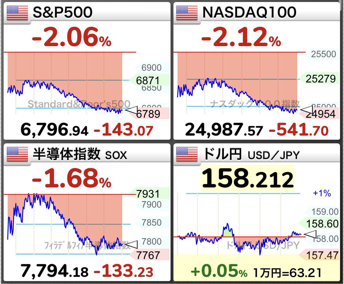 つぶ貝🐚三児パパ👨‍🍼FANG+&メガ10へ30万/月を挑戦中💰 (@gno_tb34585) / Posts / X