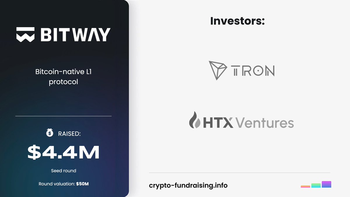 Bitcoin-native L1 protocol @bitwayofficial raised $4.44M in a Seed funding  round led by @trondao, with participation from @Ventures_HTX.  https://t.co/cbBlZBJoFy