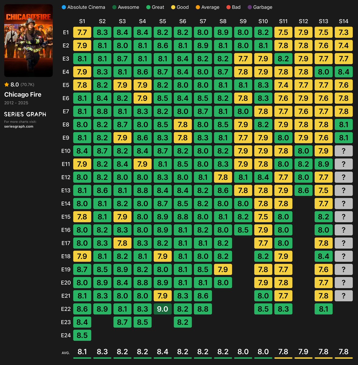seriesgraph's tweet image. Chicago Fire episode ratings