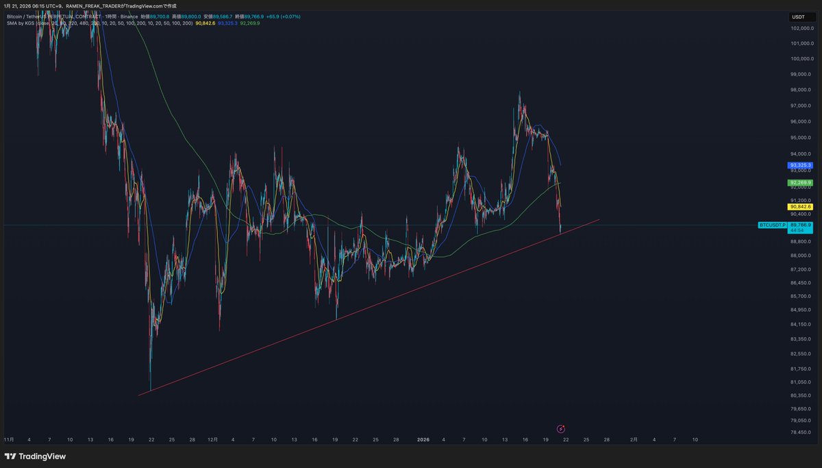 ビットコイン、トレンドラインでサポートされておりますが、戻り目でショート入ってきて、このトレンドラインも下抜けするような印象🎃
