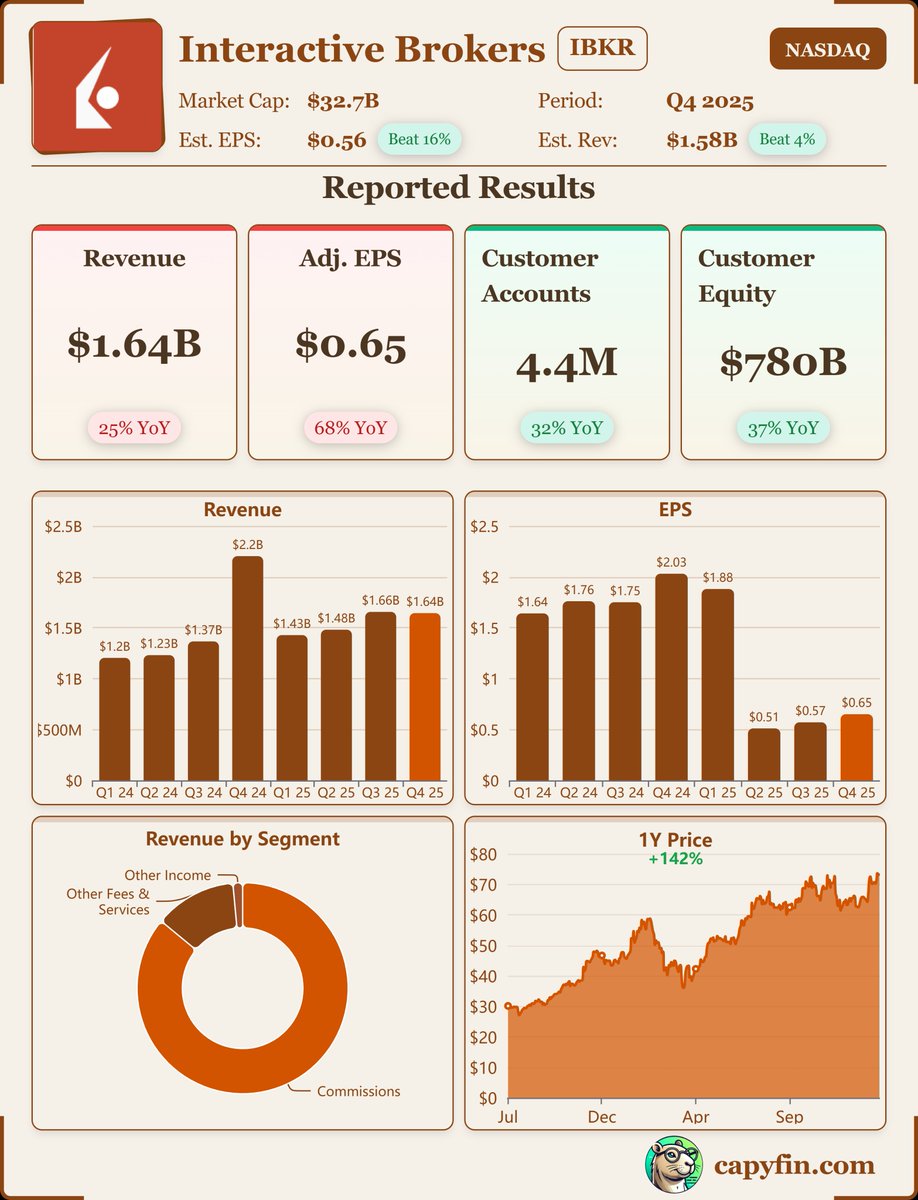 Interactive Brokers, $IBKR, Q4-25. Results: 📊 Adj. EPS: $0.65 🟢 💰  Revenue: $1.64B 🟢 📈 Net Income: $284M 🔎 Strong quarter driven by higher  trading volume and net interest income, with pretax margins holding at 79%.