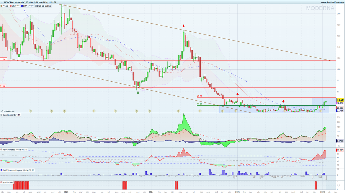 Bolsacarlosmari's tweet image. #Moderna estamos ante un año muy selectivo, de momento las farmacéuticas funcionando, velas semanales.