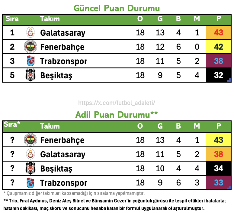 18. Hafta Adil Puan Durumu altı hakemin belirlediği hakem hatalarına algoritmamızın uygulanması sonucu hazır. Bu hafta oynanan dört maç da adil sonuçlandı.

Detaylar cevaplarda ⏬