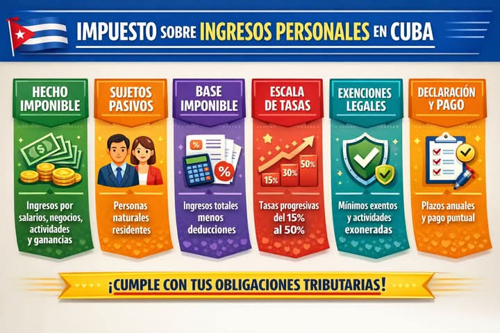 📝 El pasado 5 de enero inició la Campaña de Declaración Jurada y pago de Impuestos.
🔺Presentar la Declaración Jurada y pagar hasta el 30 de abril. Antes o hasta el 28 de febrero otorga  bonificación del 5%.
🔺 A través de transfermóvil otorga bonificación del 3%.
#MarcaTuValor