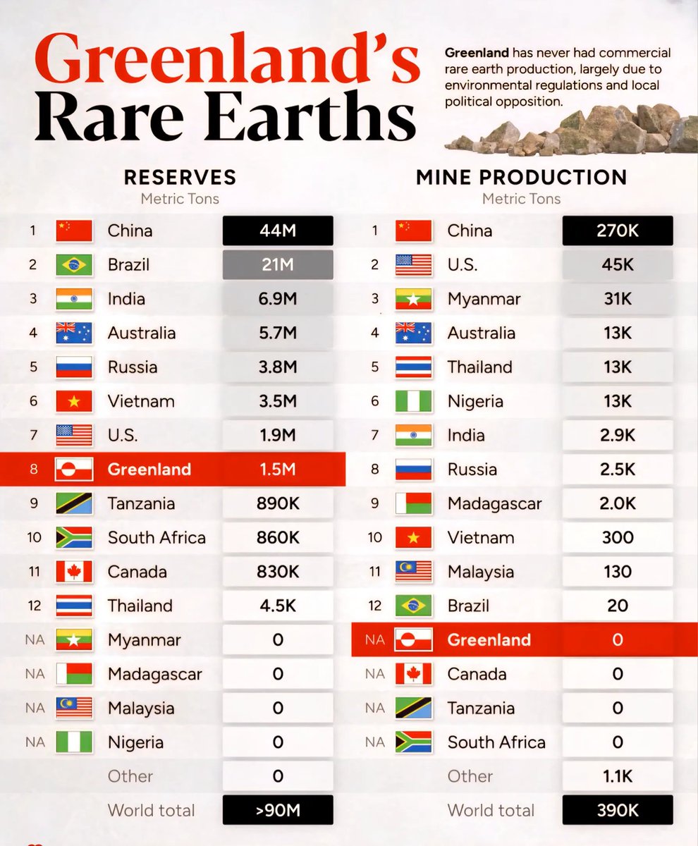 Greenland has 1.5 million metric tons of rare earth reserves. That makes it the 8th largest holder of rare earths in the world.

But even with all that, Greenland has zero rare earth production mostly due to regulations, funding, and infrastructure.