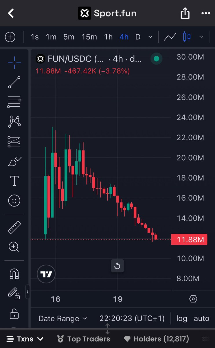 FUN below listing price after 6 days, staying fully in line with the crypto  gaming token faith, down.