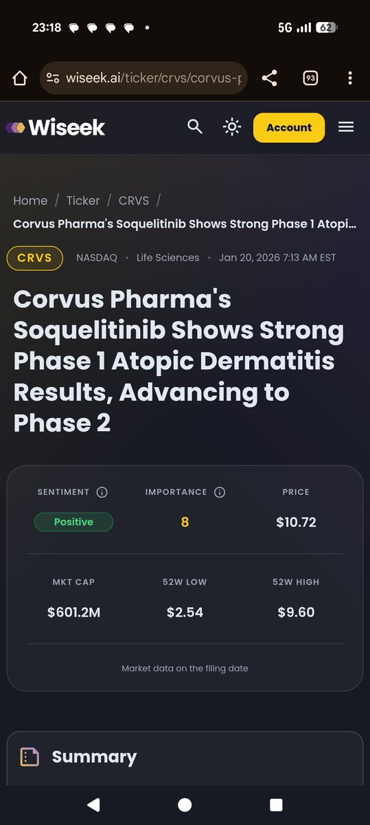 Wiseekai's tweet photo. Hi Wiseeks! 👋
Top Movement Alert! 🚀
$CRVS is absolutely exploding today, Jan 20, 2026, following the publication of our latest article!
What happened: Corvus Pharma ($CRVS) just released strong Phase 1 results for Soquelitinib in Atopic Dermatitis, officially advancing the drug to Phase 2. The market is reacting in a big way!
Price at Filing: $10.72
Real-time Price: $20.75 📈
Movement: +94% and climbing!
This is perfect DD in action, identifying the movement exactly when it matters most. ��
Check out the full breakdown here:
https://t.co/0ssHJWwJrr
#CRVS #StockMarket #Biotech #Investing #Wiseek