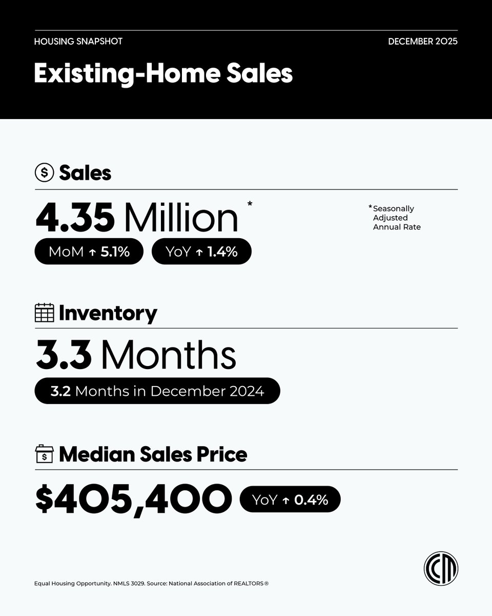 wikito's tweet image. Existing-home sales jumped 5.1% in December, the strongest pace since early 2023. Mortgage rate changes and slower price growth helped bring buyers back, with sales up in every region. 

Inventory is still tight, but momentum continues to build. Let’s talk!
