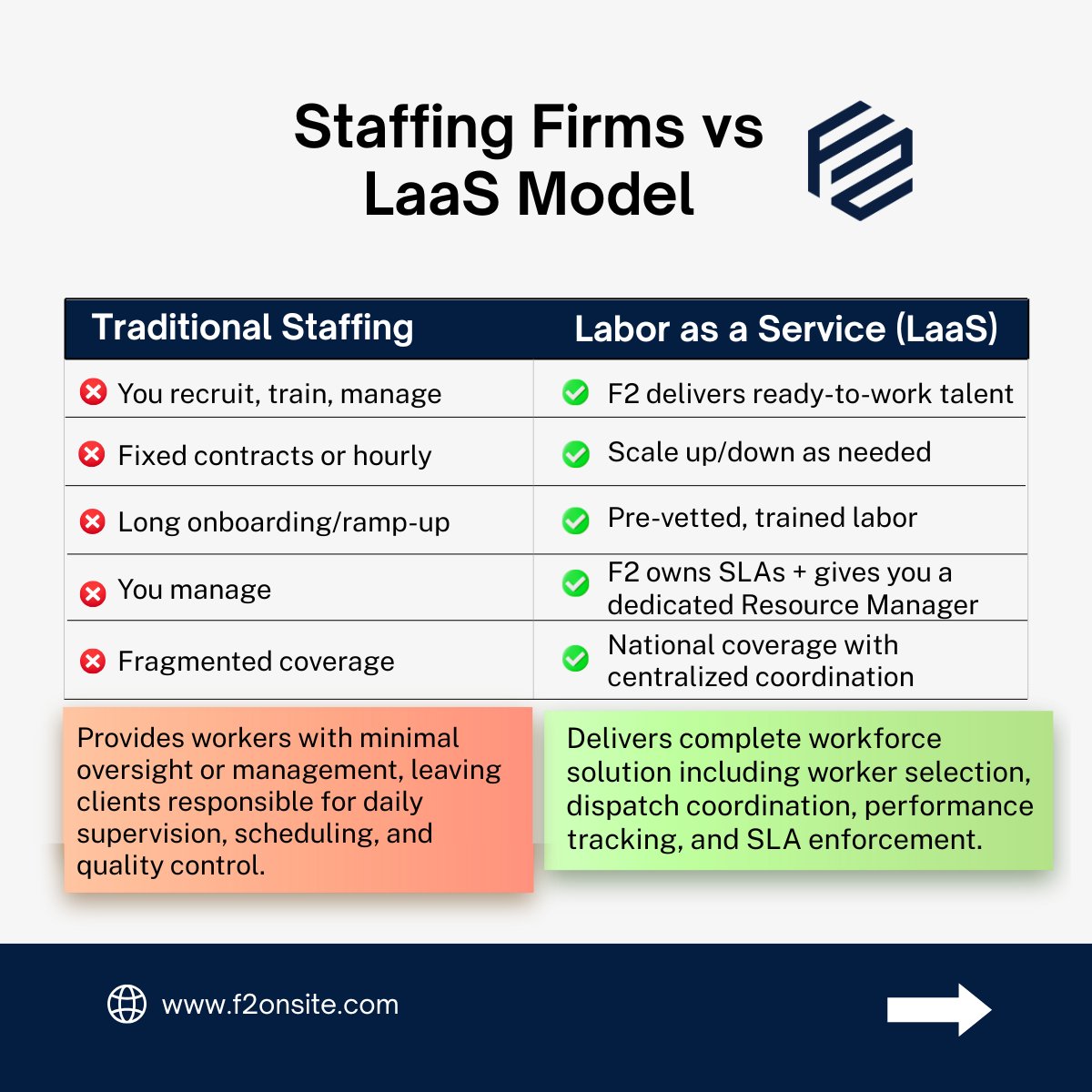 F2OnSite's tweet photo. ➡️  Hiring isn’t always the answer- flexibility is.

F2OnSite’s Labor as a Service (LaaS) model gives organizations flexible, on-demand access to skilled IT talent when and where you need it.👌

(Without the limitations of traditional hiring!)

From short-term projects to ongoing support, here are just a few of the ways LaaS is helping businesses nationwide:

✅ Scale IT resources up or down as needs change
✅ Reduce overhead and hiring complexity
✅ Access vetted resources and experienced teams
✅ Gain complete resource oversight with real-time updates
✅ Maintain consistency across locations
✅ Benefit from predictable, transparent costs

Think of LaaS as an extension of your team. It’s a smarter workforce approach, built for today’s pace of business.

👉 Learn how Labor as a Service can support your team: https://t.co/5pzSiN9beK

#ITServices
#WorkforceSolutions
#TechnologySolutions
#BusinessAgility
#LaborAsAService
#F2OnSite