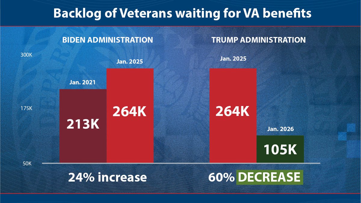 VA Secretary Doug Collins tweet media