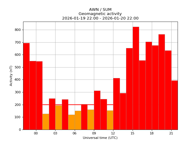 aurorawatchuk's tweet image. Red alert: aurora likely. Issued 2026-01-20 21:30 UTC by @aurorawatchuk. #aurora