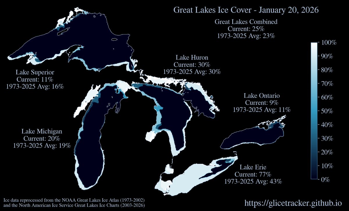 Great Lakes ice update for January 20, 2026: Combined 25%  |  Lake Superior 11%  |  Lake Michigan 20%  |  Lake Huron 30%  |  Lake Erie 77%  |  Lake Ontario 9%  |  #GreatLakes