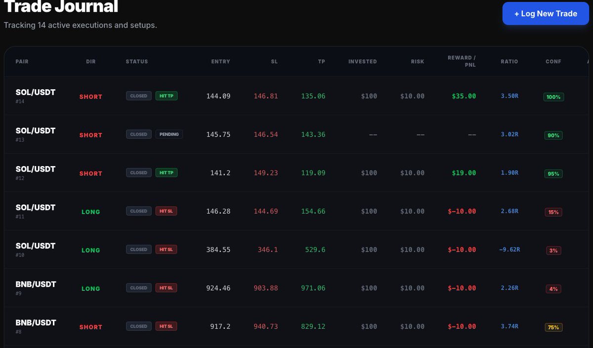 digital_dipsi's tweet photo. Inspired by @Trader_XO  "hammering" the importance of trade journals, I decided to code my own AI-assisted version. The goal isn't just to track trades, but to use AI to:
- Compute trade setup confidence.
- Analyze price action, footprints, and HTF (divergences, order flow, absorption, S/R, etc.).
- Give constructive feedback while the trade is live.
- Run post-mortems on closed trades to catch strategy leaks or discipline issues.
- Build a feedback loop to refine the strategy for the next setup.
- I wanted to rely as little as possible on manual input, just data and screenshots.

My takeaways after vibe coding this in a few evening sessions:
- Multimodal LLMs are getting scary good at reading chart screenshots (even simple RSI divergences).
- The AI post-mortem goes hard on me and rigorously highlights every mistake.
- Live trade clues are great for assessing continuation vs. reversal probabilities.
- Honestly, impressed by how the feedback loop is actually improving my strategies and teaching me.

To all developers, if you dont vibe code yet, you better get started! Crazy what you can do in literally few hours of prompting.

Any ideas are very welcome!