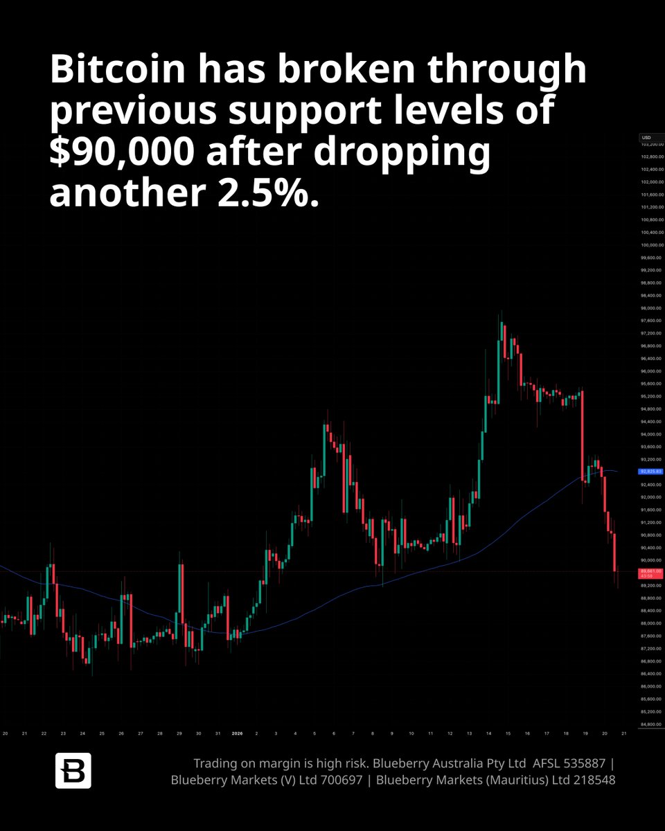 Bitcoin has decisively broken below the $90,000 support level, extending  losses by another 2.5%. The move has shifted market structure lower, with  former support now acting as resistance. Momentum remains fragile and