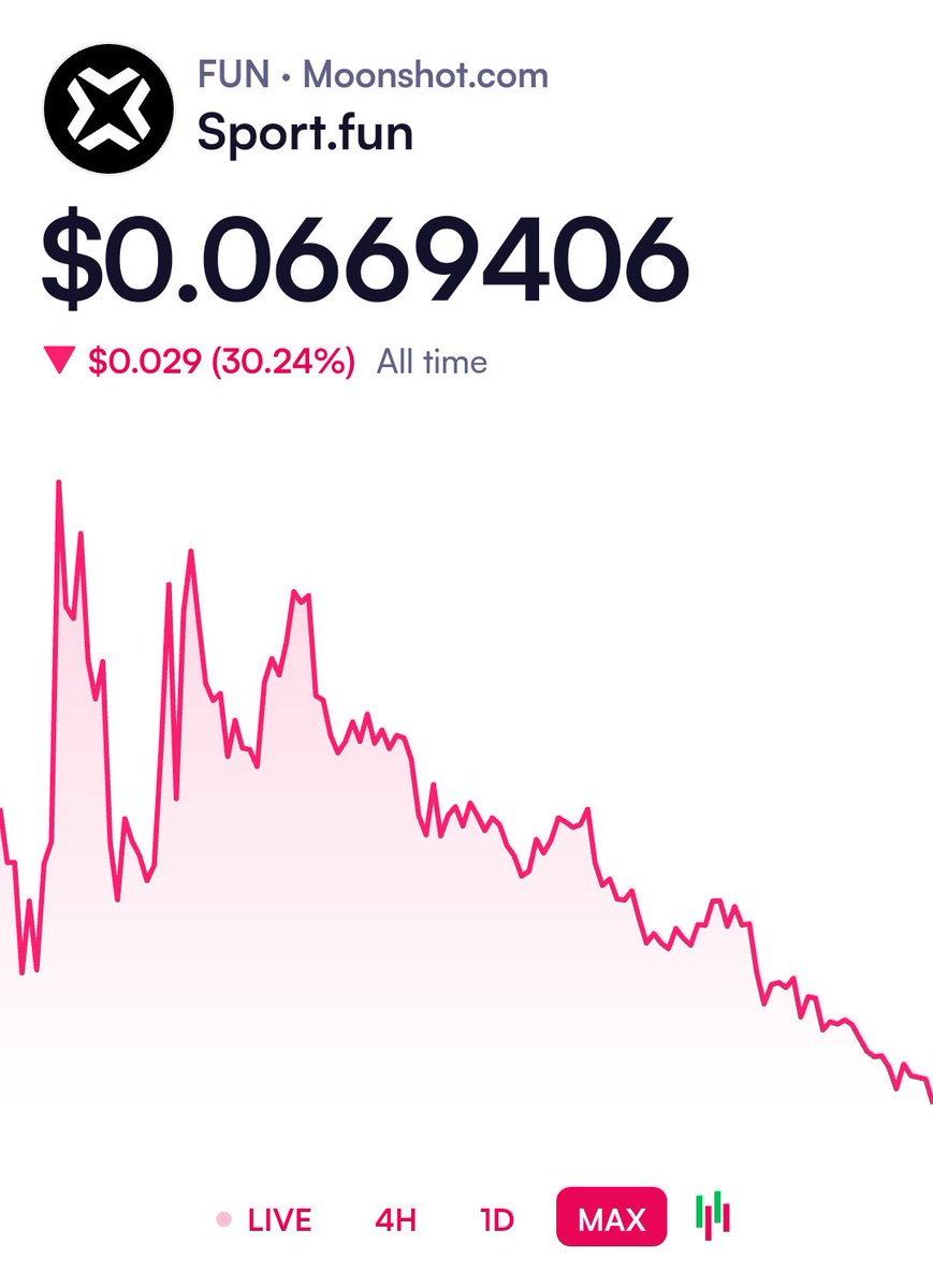 altvalley's tweet image. Looking good for entery point.
Check out Sport.fun on Moonshot: moonshot.com/FUN?ref=Y4hKB3