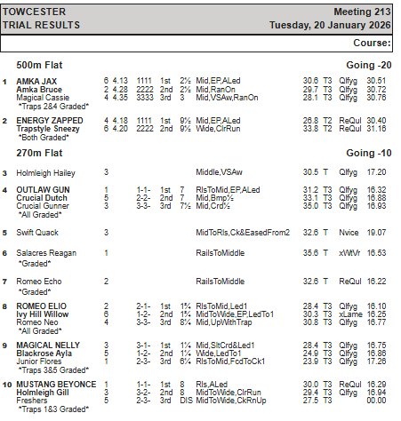 Trial Results Tuesday 20th January