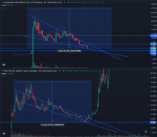dippy_eth's tweet photo. $PSYOPANIME is ready to repeat this pattern

We have seen this dozens of times in the current market. We have seen this hundreds of times in a bull market

$USELESS behaved in exactly the same way at the beginning of its journey. Corrections are normal and they should happen

$PSYOPANIME is a very large-scale story and it is far from over 

Then everyone will write again, “Oh, I was sidelined in such an obvious story” lmao