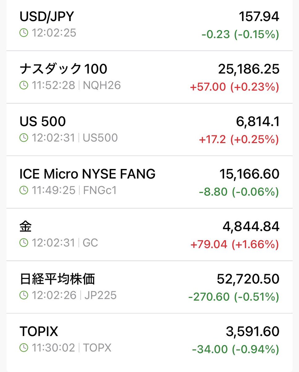 ナスダックやS&P500の指数先物は 回復してきてますな❤️‍🩹🤗 日経平均株価やTOPIXはその影響で 少しマイナスが減ってて ずっちーよな🥴  ゴールドは地政学リスクの発生で 今日も爆上がり🚀 本当株安の時に救世主🦸になるよなぁ✨