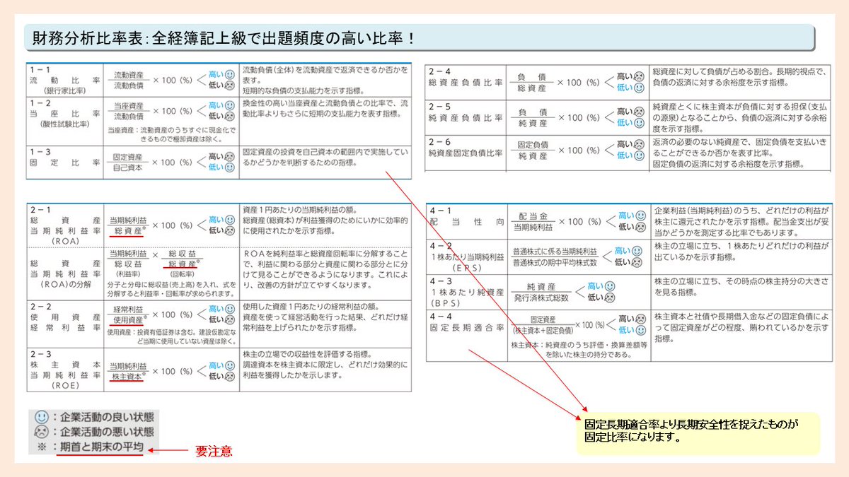 狙え！全経簿記上級】 ここからが勝負🔥 今回の注目ポイントは―― 🔍 財務分析 前回出題されたので、確率は低いものの万が一に備えておこう。  良く問われる指標はROAとROE！ 基本の定義・計算式・読み取り方をしっかり整理しておくと安心です。 #全経簿記上級