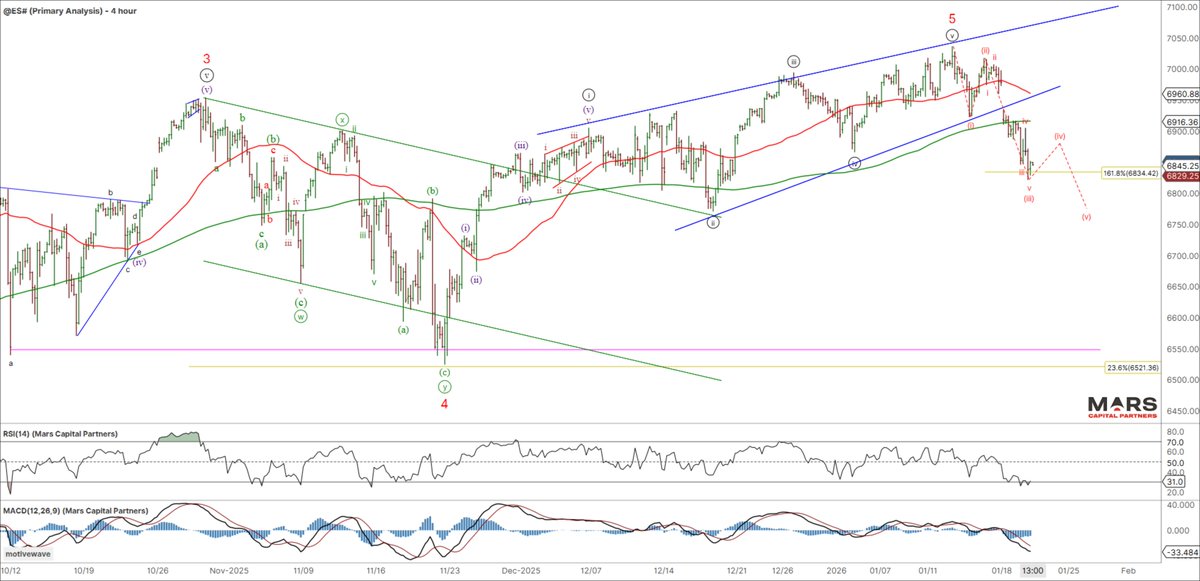 Trader_Mars's tweet photo. #SPX #ES_F breaking sharply lower from the ending diagonal wedge - extended 3 waves down so far needs to extend lower in 5 waves to help confirm a bearish change in trend. #forewarnedisforearmed
https://t.co/n6SIa3D9Bp https://t.co/j30Ig6G46B
