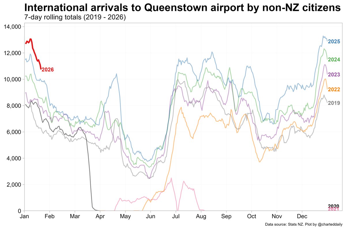 For almost every month since 2023, international arrivals at Queenstown Airport have hit new seasonal highs, and this January looks no different (so far).
It's got to slow down at some point, but who knows when...🤷