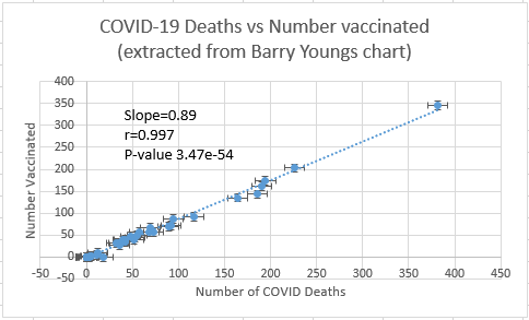 You cant conclude squat from unadjusted raw counts. But a slope of 0.88-0.90 with vaccinated deaths averaging ~80-85% of total during 2022-2023 peaks is consistent with vaccinated individuals making up ~85-90% of the at-risk population during those months -No obvious benefit.