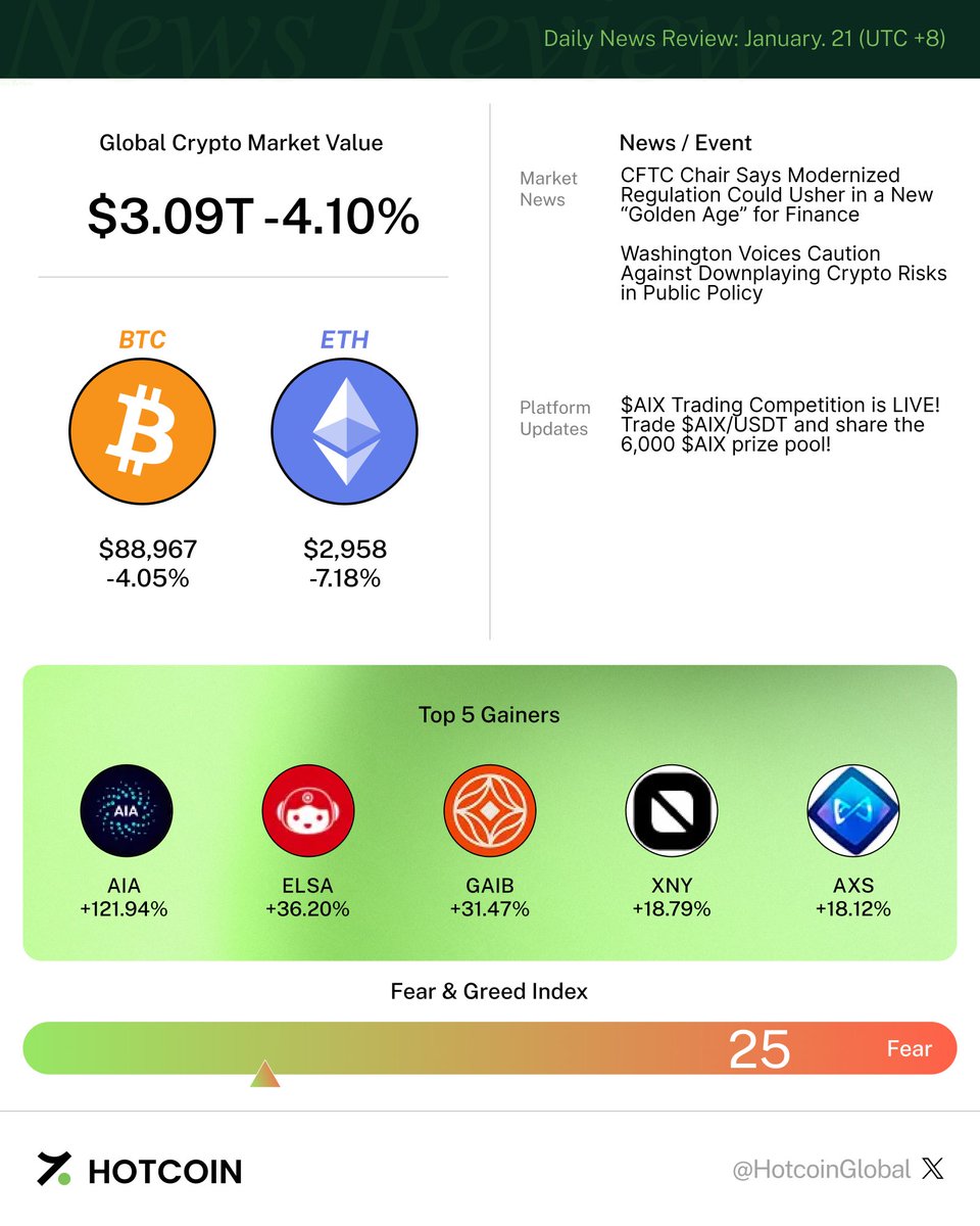 👀 In a fearful market, what do you watch first? Price, momentum, or  sentiment? #Hotcoin #CryptoCommunity #MarketSentiment