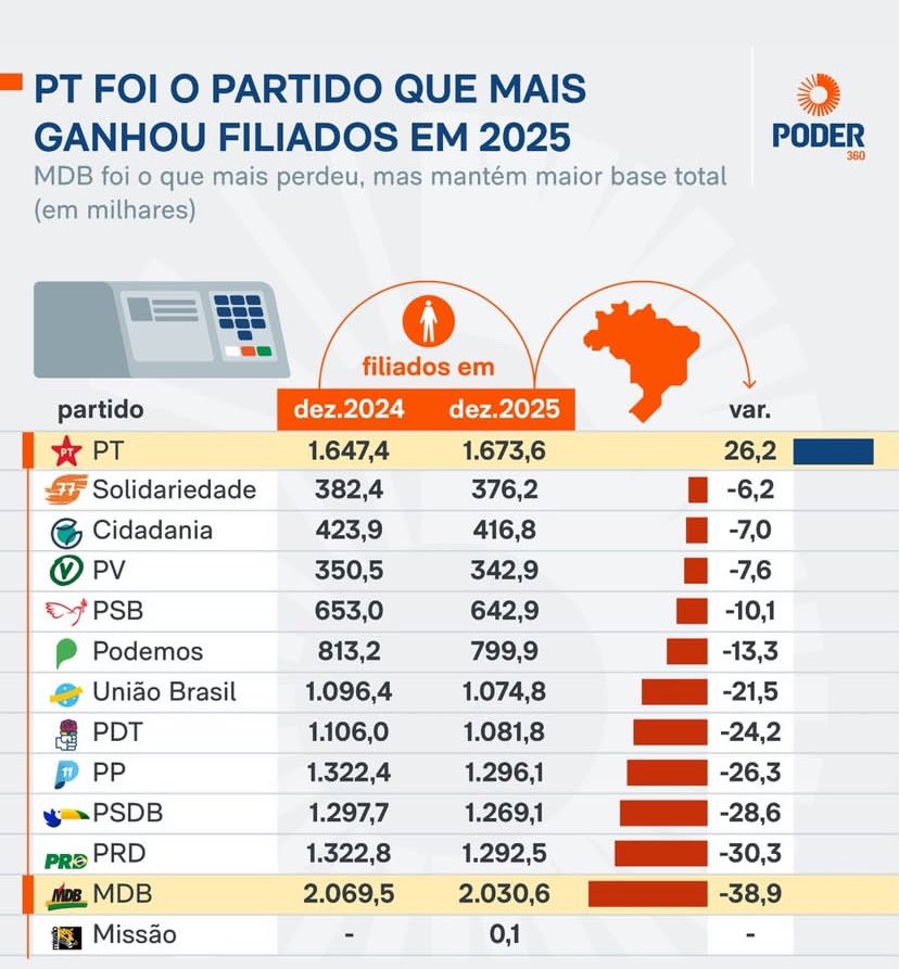PDT foi o quinto partido que mais encolheu em 2025.

Gestão Lupi de qualidade ✅