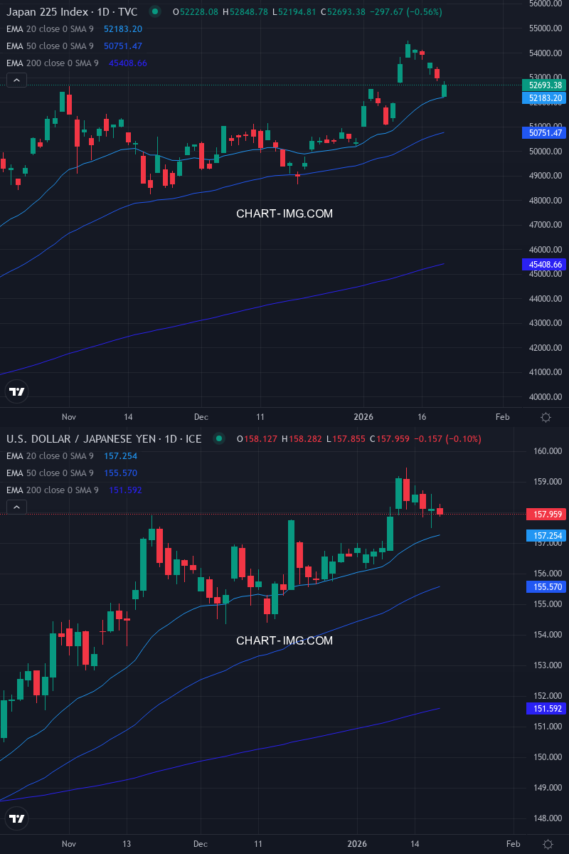 前場終了時点の日本市場】2026-01-21 □日経平均 52,740円 (-0.47%, -251円) □ドル円 157.968円 (-19.9  pips) □CPI 113.2（2025年11月・全国総合（2020年=100）） #日経平均 #ドル円 #CPI #前場