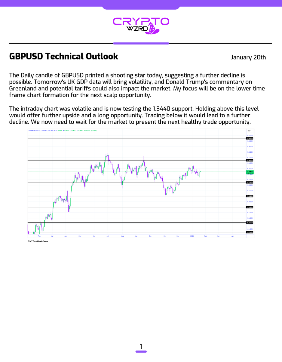 cryptoWZRD_'s tweet photo. GBPUSD Daily Technical Outlook:
GBPUSD closed indecisively. Further upside is possible, as escalation between the EU and the US regarding Greenland could push GBPUSD higher. I’ll track the intraday chart for the next scalp 👀 https://t.co/xUcdIoBVb0