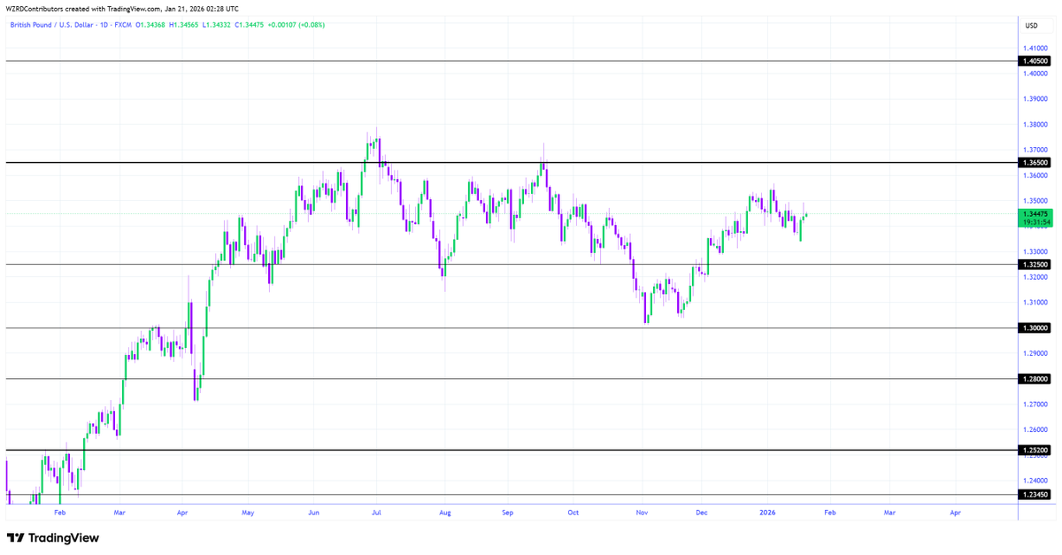 cryptoWZRD_'s tweet photo. GBPUSD Daily Technical Outlook:
GBPUSD closed indecisively. Further upside is possible, as escalation between the EU and the US regarding Greenland could push GBPUSD higher. I’ll track the intraday chart for the next scalp 👀 https://t.co/xUcdIoBVb0