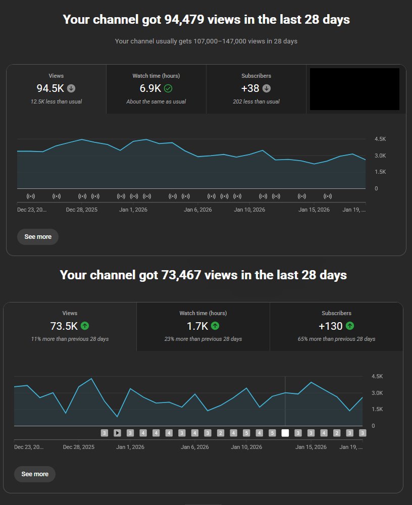 I know posting on X is basically yelling into the void, but sometimes you got to yell. 

168,000 views this month across both of my Youtube Channels. Its not my biggest month ever, but I'm not really "Posting" on my Main Channel so I'll take it.