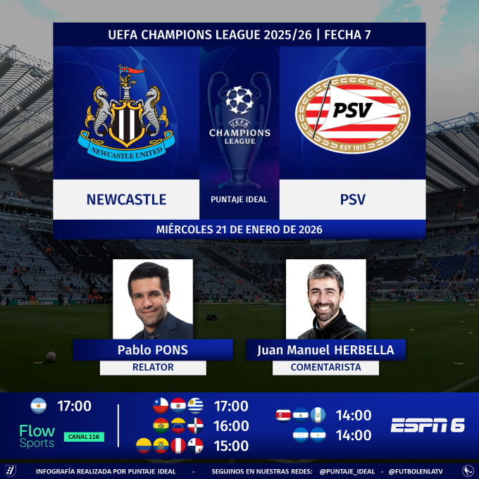Puntaje_Ideal's tweet photo. ⚽ #UCL | 🏴 #Newcastle vs. #PSV 🇳🇱
🎙 Relator: Pablo Pons (@pablobari)
🎙 Comentarista: @JuanHerbella
📺 #FlowSports 🇦🇷 (canal 116 de @Flow_ar)
📺 #ESPN6 Sudamérica y Centroamérica
💻📱 @disneyplusla
🤳 #CHAMPIONSxESPN - #DisneyPlus
Dale RT 🔃 https://t.co/lSm1TsVhRy