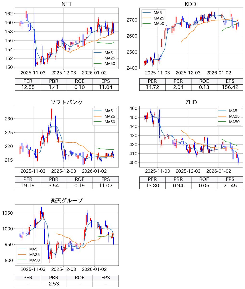 2026-01-21: 株価チャートと PER, PBR, ROE, EPS NTT, KDDI