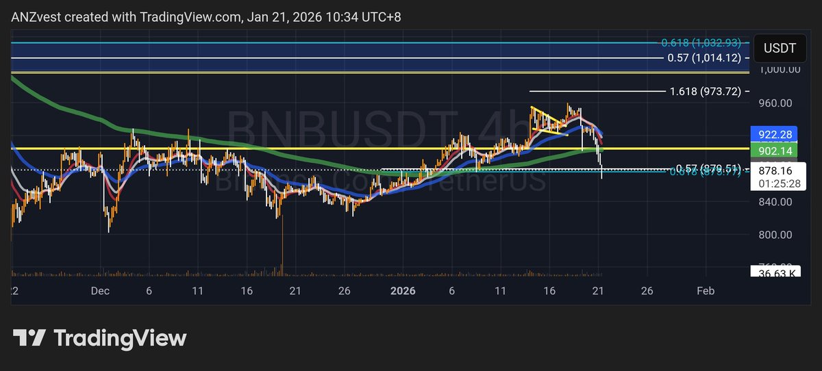 ANZvest's tweet image. #BNB Update: Failed to reach 973-1K. Technicals may be wrong if macro dominates. Trump's tariffs on Greenland trigger global risk-off → crypto down, gold up. Monitor geopolitics &amp;amp; macro! Support at 870-880.
#Trump #Greenland