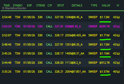 vnkumarvnk's tweet image. $TSM 330c 01/30 - ACTIVE! ⭐️