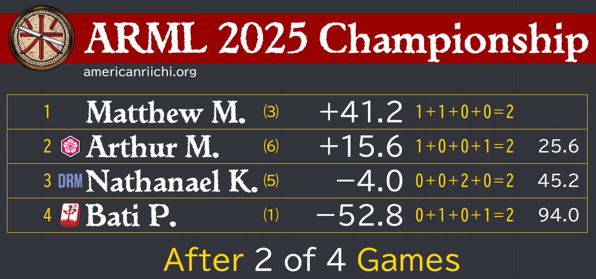 It was a tale of 2 games as the first was haymakers as 8 of 18 hands valued 7700+, and a final tsumo haneman by Nathanael to just get above water.

Game 2 was the minimum 8 hands, but 6 won via tsumo. Matthew takes that game and the lead at halfway.

#麻雀 #米国リーチ麻雀リーグ