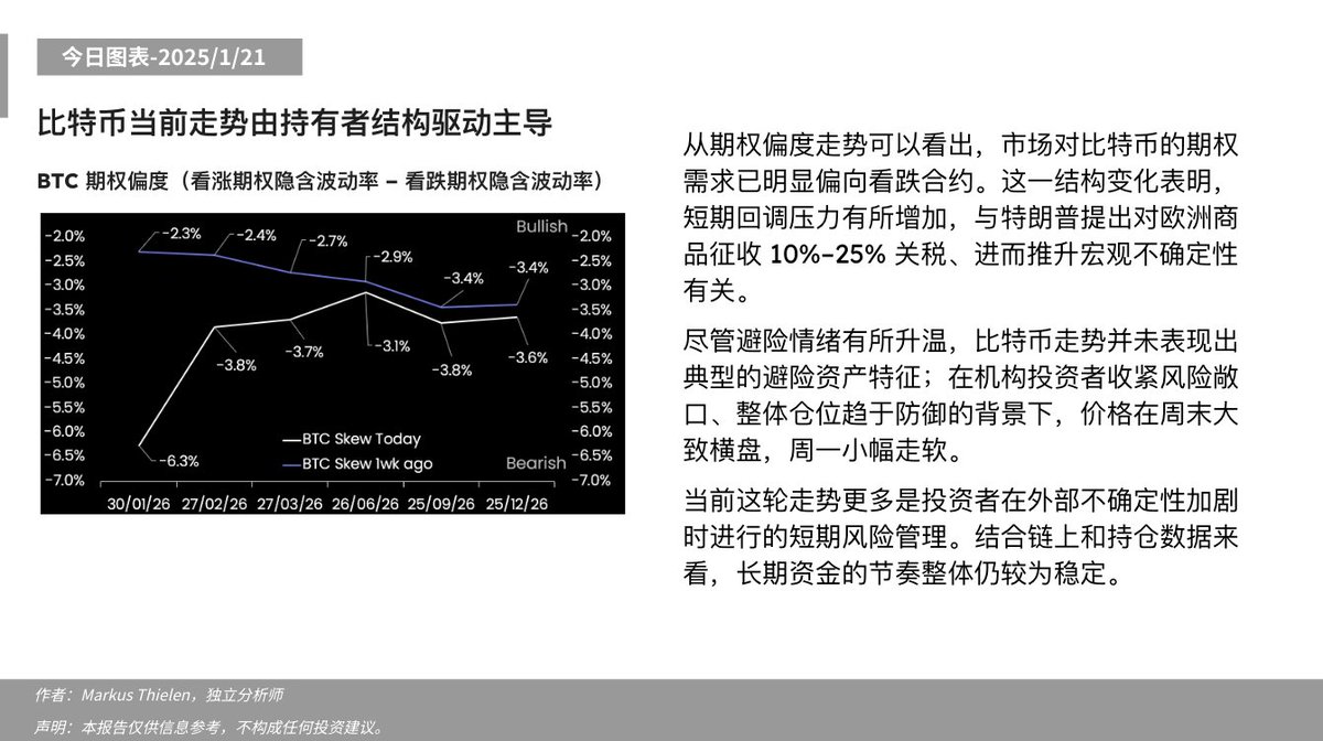 📊今日分析- 2026/1/21 ⬇️ 比特币当前走势由持有者结构驱动主导#Matrixport #比特币行情#市场情绪#避险情绪#期权市场#宏观环境