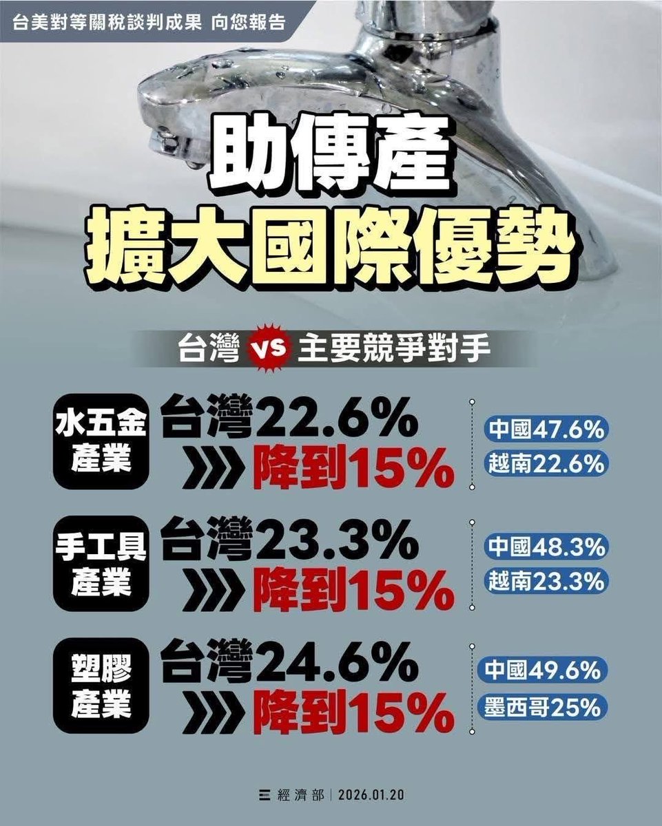 謝謝行政院團隊的努力。

再亂吵的人去中國吃47%關稅。