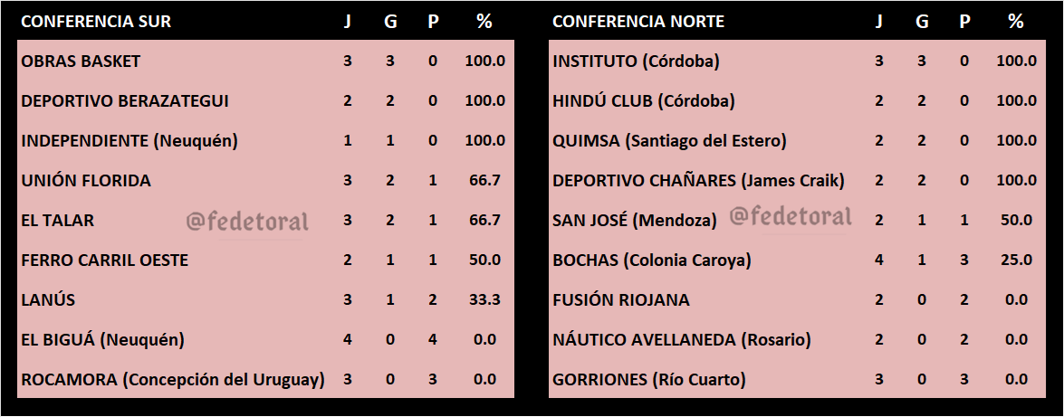 #LigaFemenina 
MARTES

NORTE
<a href="/bochasbasket/">bochasbasketball</a> 78-64 <a href="/gorrionesrio4/">Gorriones Río Cuarto</a> 

SUR
<a href="/ElTalarBasquet/">El Talar | Básquet</a> 73-60 <a href="/ElBiguanqn/">El bigua</a>