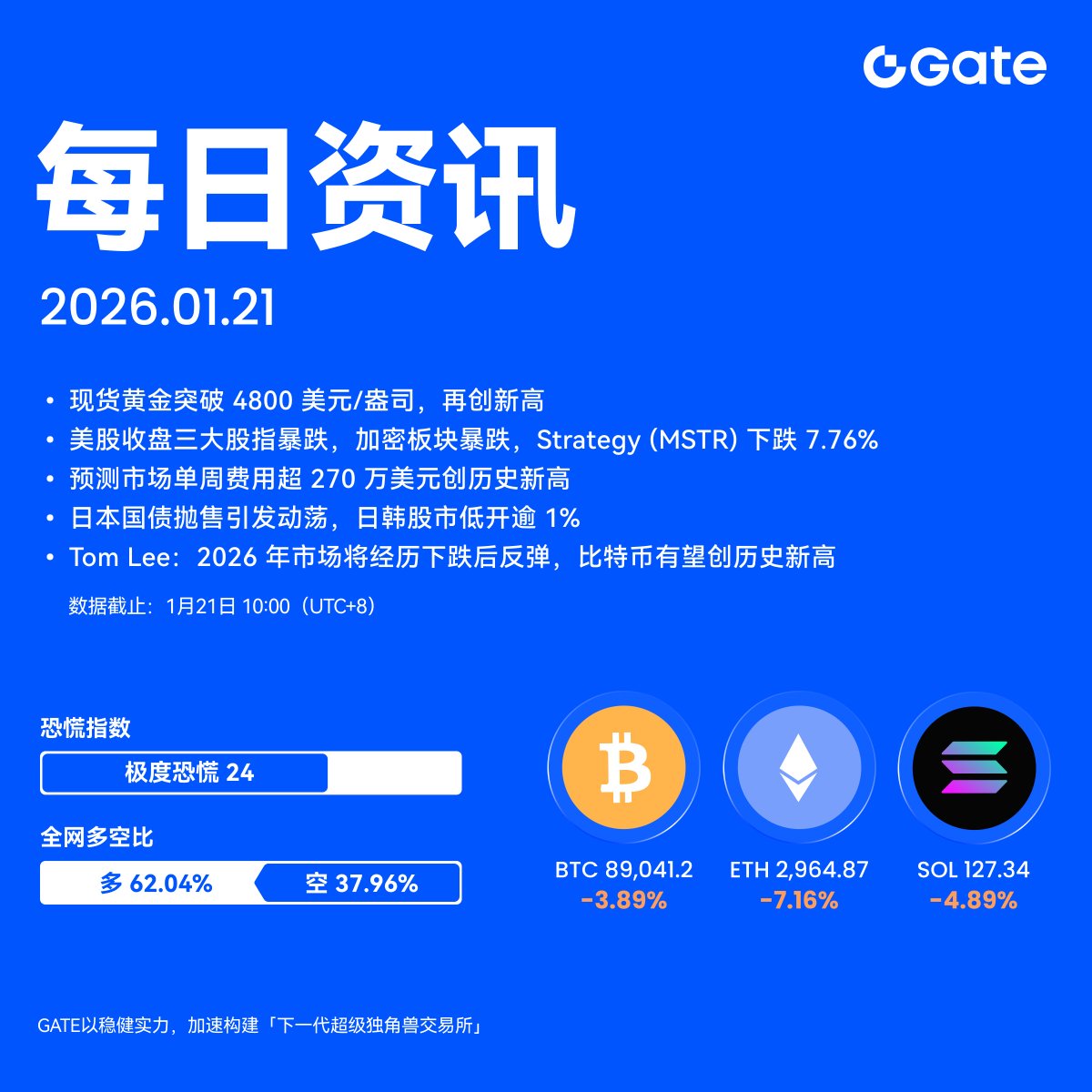 🔔【Gate每日资讯】已更新🏃市场瞬息万变，看这里快速跟上🔹现货黄金突破4800美元/盎司，再创新高🔹美股收盘三大股指暴跌，加密板块暴跌，Strategy  (MSTR)下跌7.76% 🔹预测市场单周费用超270万美元创历史新高