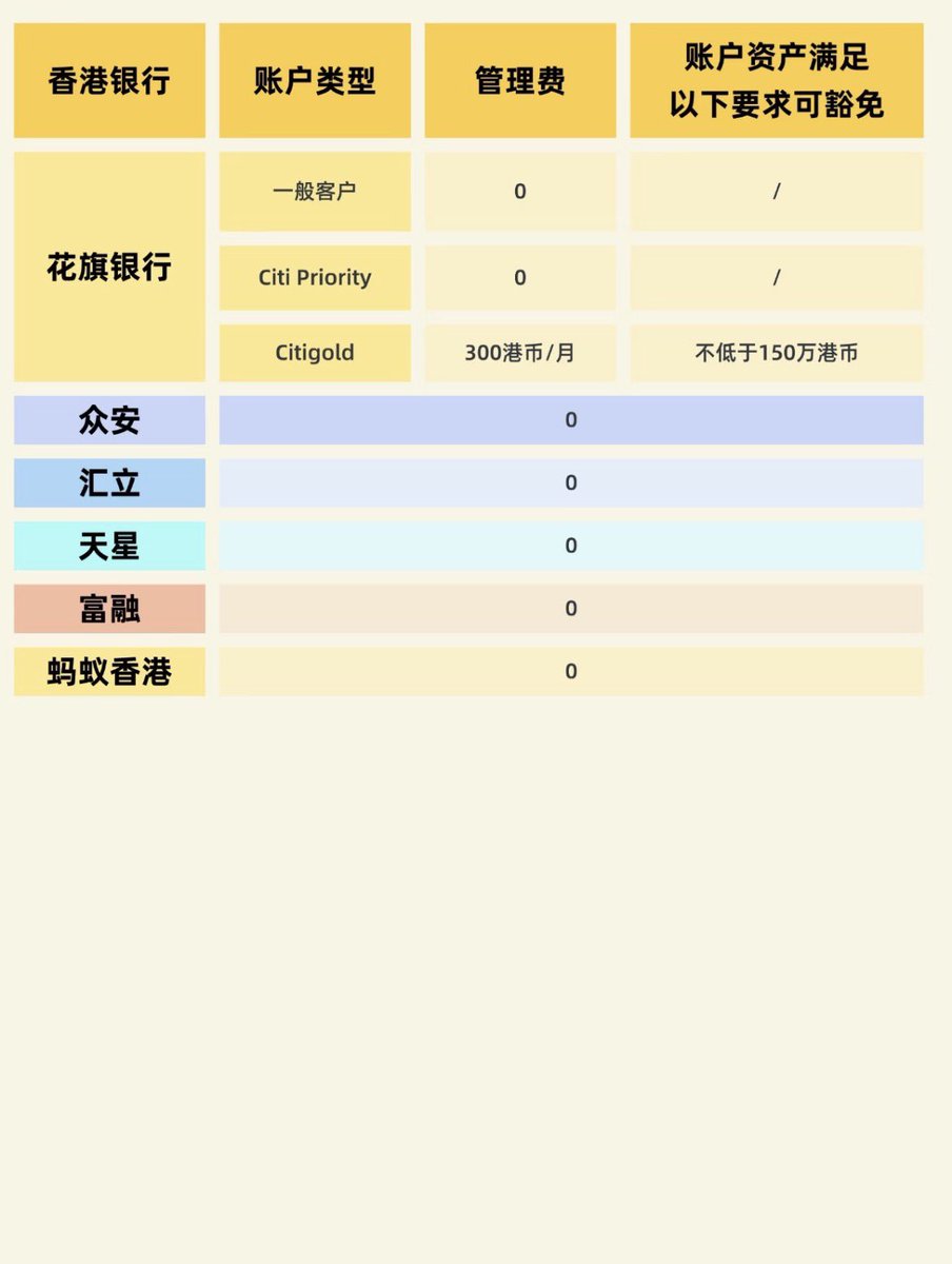香港汇丰one开始有最低存款要求并收费后，一起看看其他的香港各家银行开户门槛及存款要求！