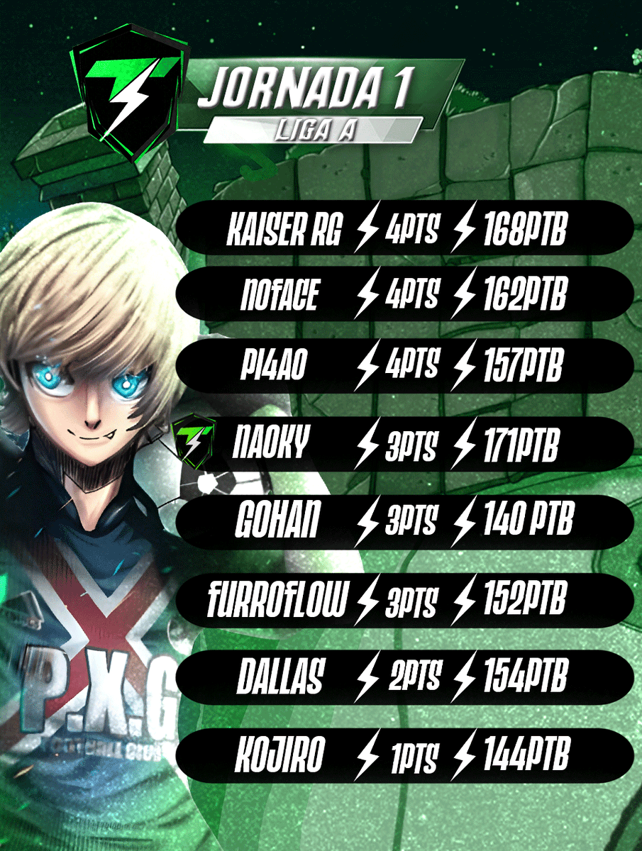 TABLA JORNADA 1 - LIGA 🅰️

🥇KAISER 
🥈N0FACE
🥉PI4AO 

⭐️MVP: NAOKY 

Un arranque magnifico y un tanto ajustado, nos deja como líder de tabla a 
<a href="/kAIsErRG_/">KaiserRG 𓆩⟬ REN ⟭𓆪</a>