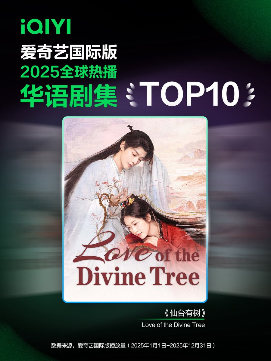LoveDivineTree's tweet photo. #LoveoftheDivineTree #仙台有树 
2026 JAN 21  
爱奇艺国际版2025全球内容热播榜
2025 iQIYI International Top 10 Chart   

Congrats to our little tree making it into the Top10 🥳

#อาจารย์มารหวนภพ
#DengWei #邓为 #XiangHanzhi #向涵之 https://t.co/TEExUl70IH