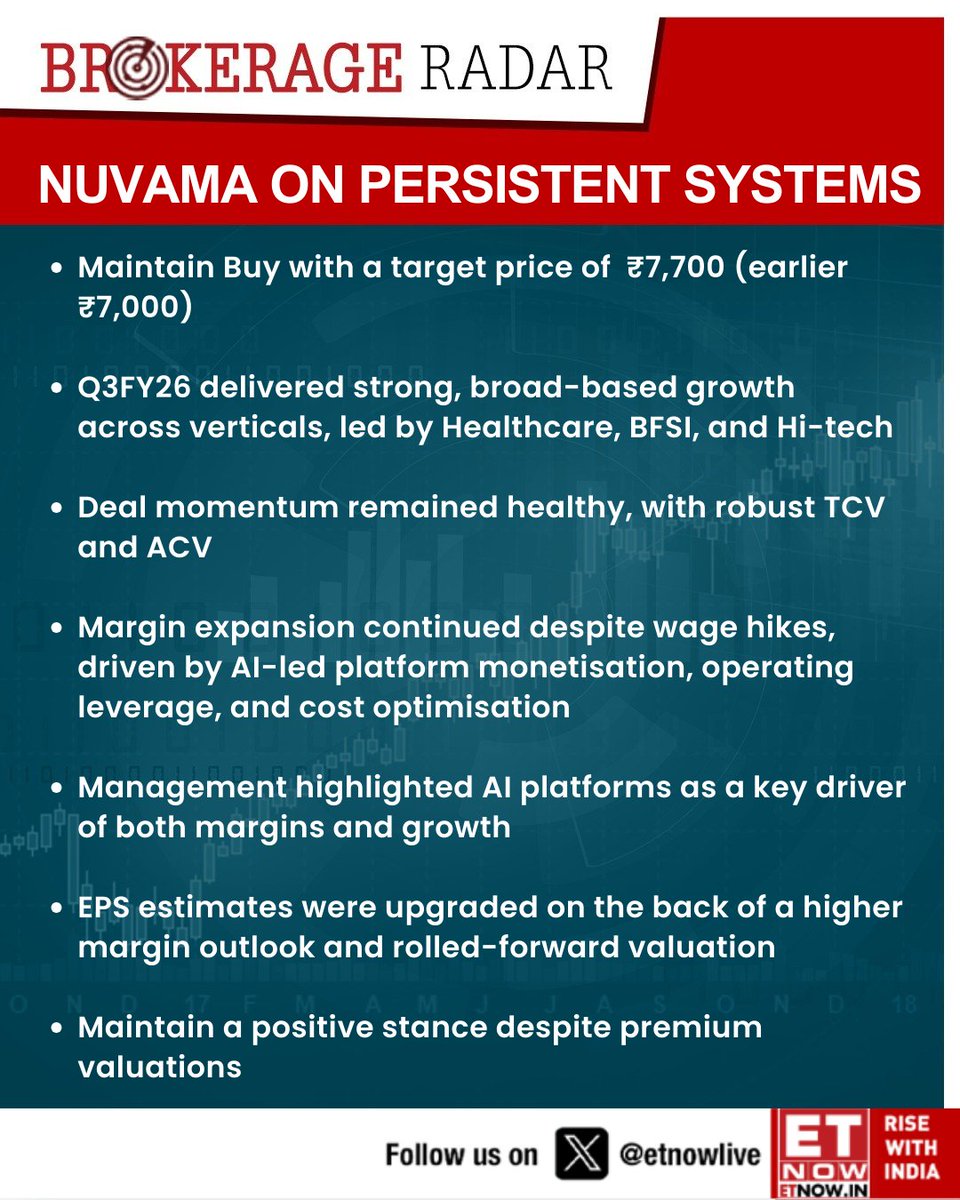 ETNOWlive's tweet image. #BrokerageRadar | Nuvama on Persistent Systems: Maintain Buy with a target price of ₹7,700 (earlier ₹7,000)

#PersistentSystems