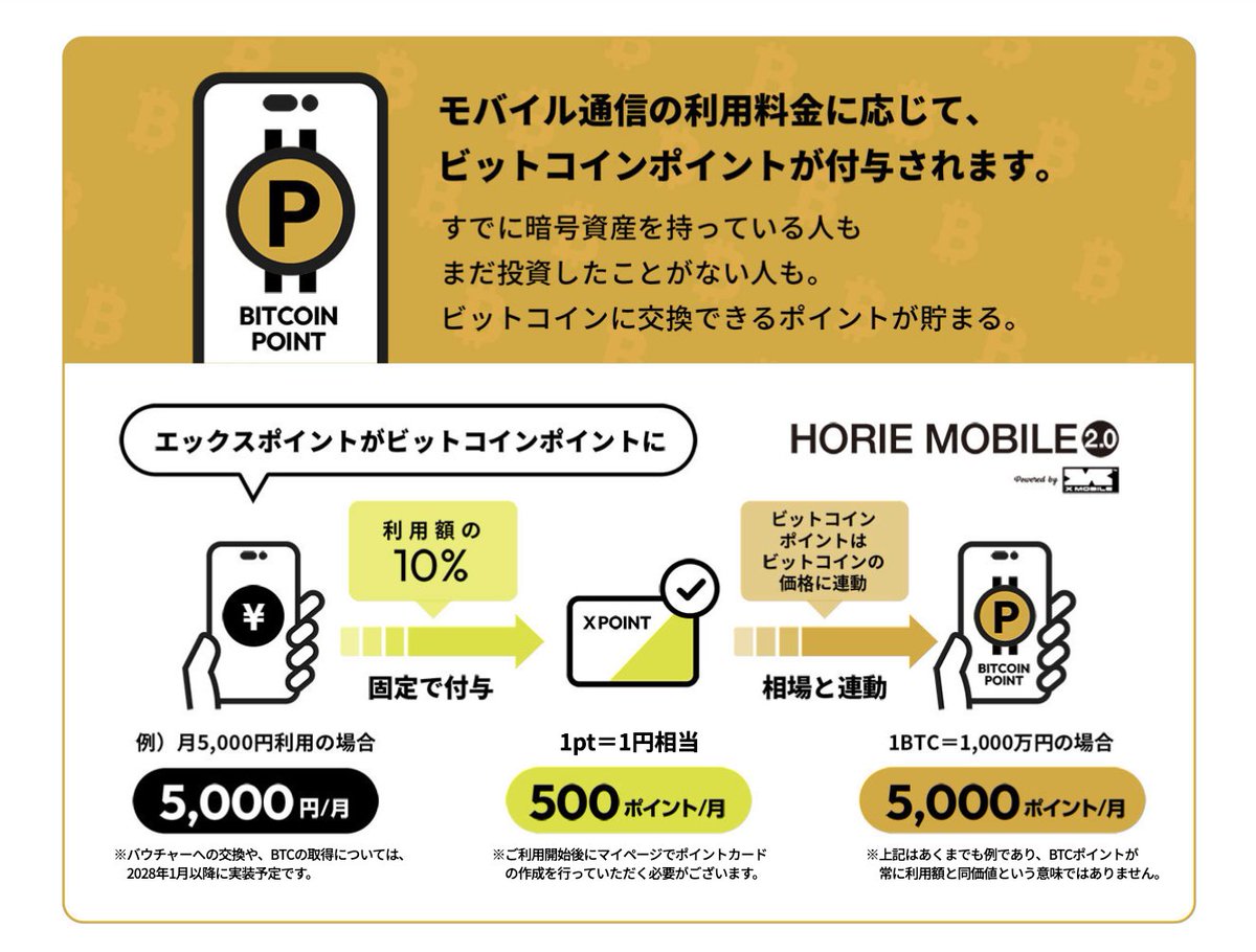 MVNOのエックスモバイルが「HORIE MOBILE 2.0」を発表しました！月額料金10%分のビットコインポイントが毎月貰える新サービス。  ポイントの価値はBTCに連動。暗号資産投資を擬似体験できる仕組みで、2028年には実際にBTCと交換できる模様。どうですか😂