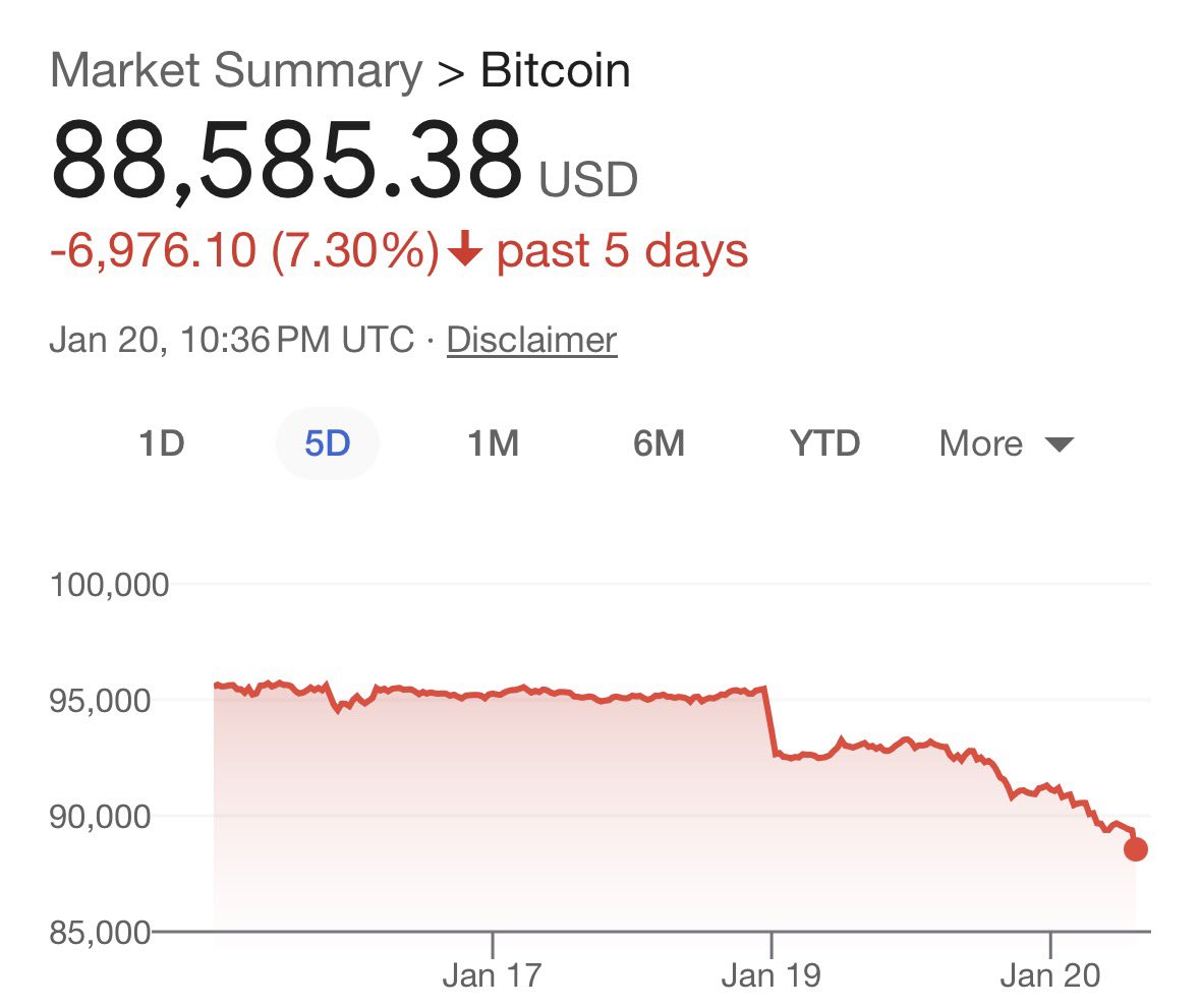 Bitcoin is now down -$6,000 in 48 hours…