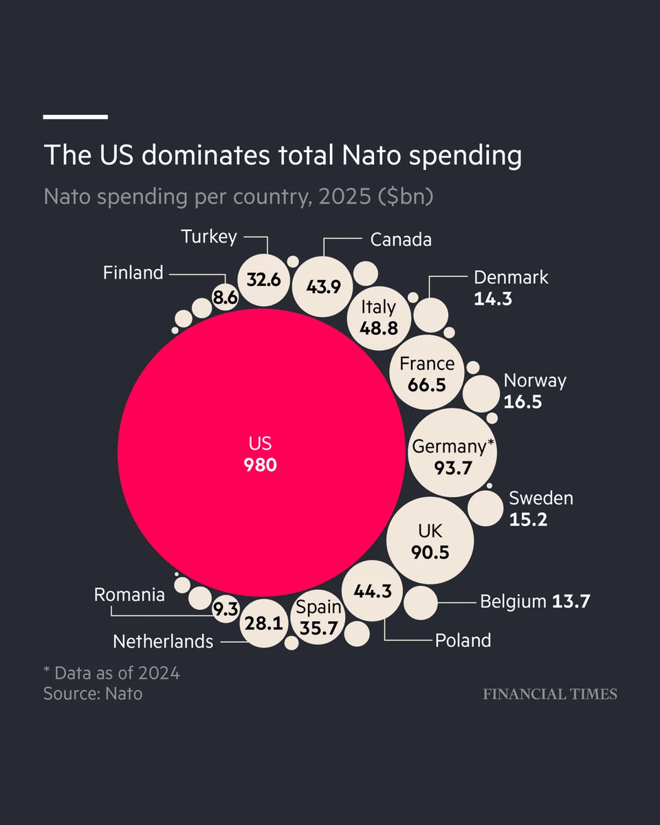 mxfox408's tweet photo. @NATO you like to trash the United States and make moves against us, yet we are spending more than you all combined. Americans are starting to ask the question, why the hell are we still a part of this? 980B can be diverted to create our own healthcare instead of wasted on NATO. https://t.co/EzqjOKTXl3